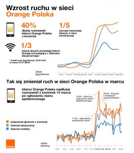 ruch w sieci komórkowej orange