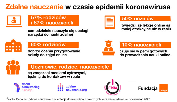 zdalne nauczanie przez internet orange