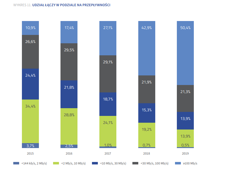 internet stacjonarny 2019 raport