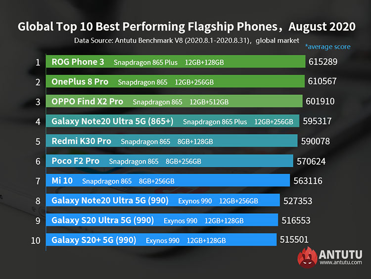 ranking wydajności smartfonó