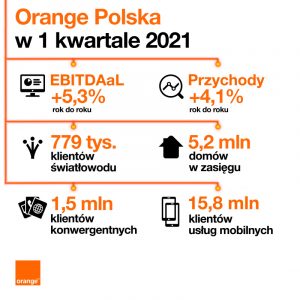 światłowód orange
