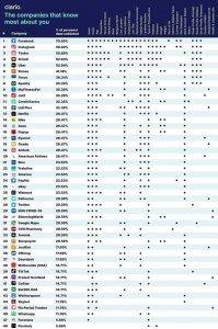 aplikacje, które wiedzą najwięcej o użytkownikach