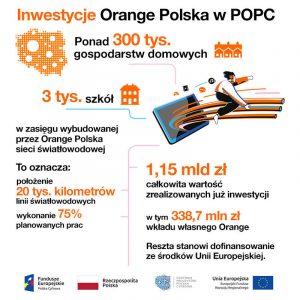światłowód orange