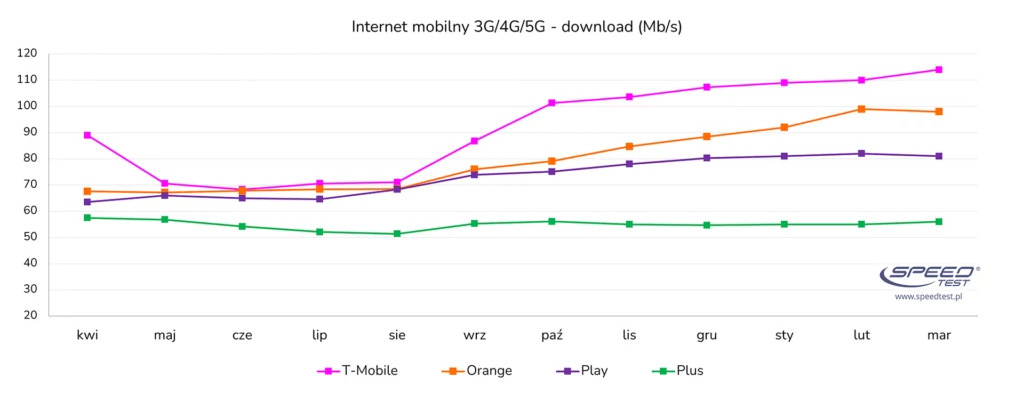 ranking szybkości internetu