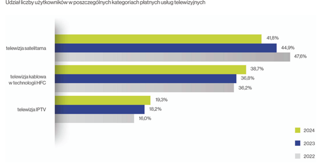 popularność tv w polsce