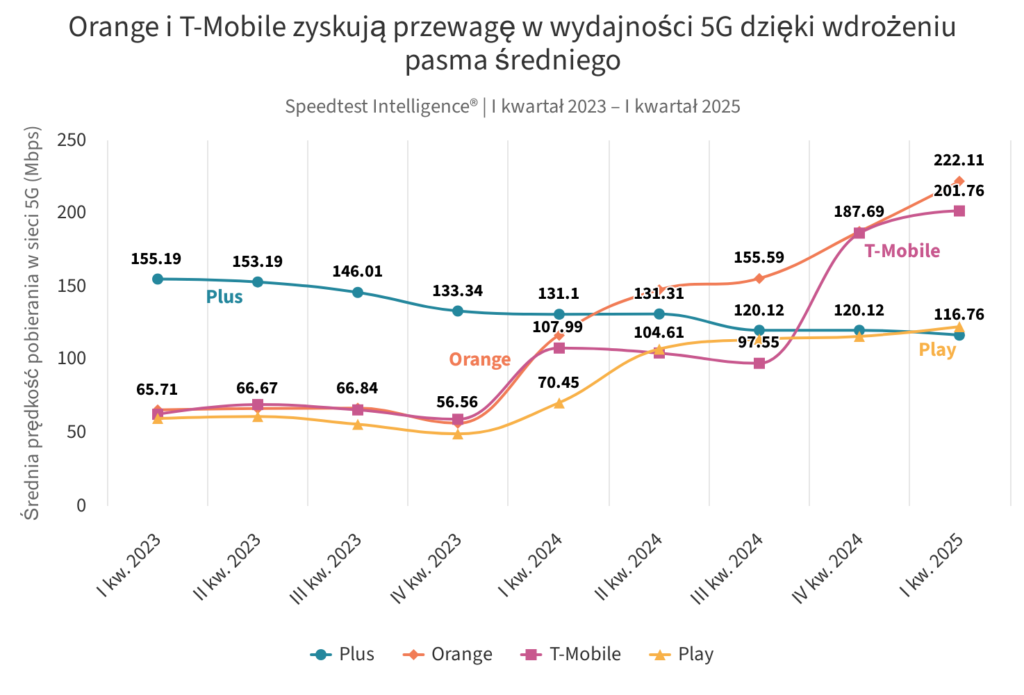 t-mobile szybkość w polsce