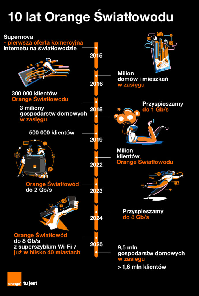 Zmiana sieci Orange