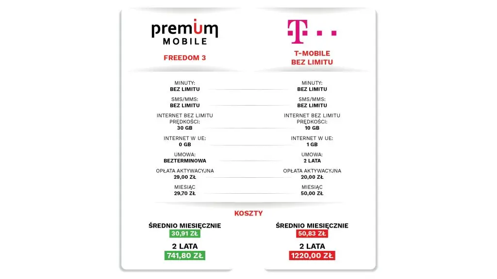 premium mobile czy t-mobile