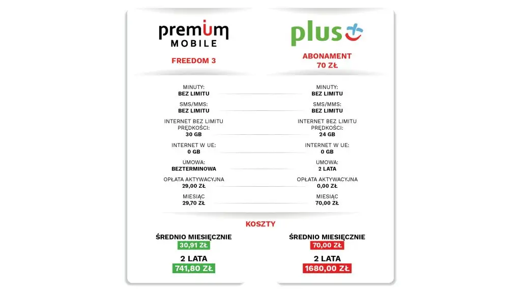 premium mobile czy plus
