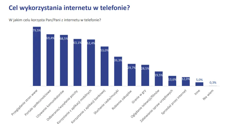 do czego używa się telefonu
