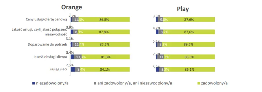 orange czy play co wybrać