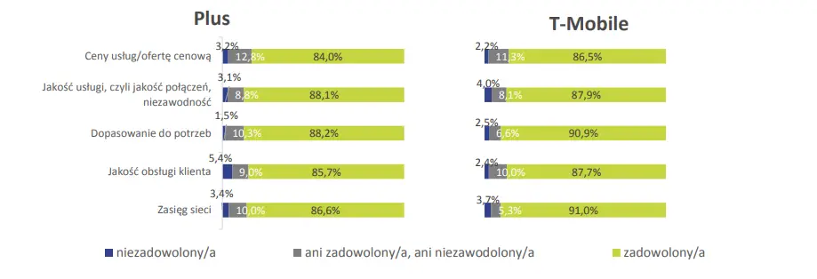 plus czy t-mobile co wybrać