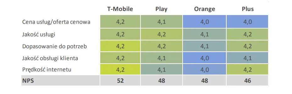 porównanie ofert operatorów komórkowych