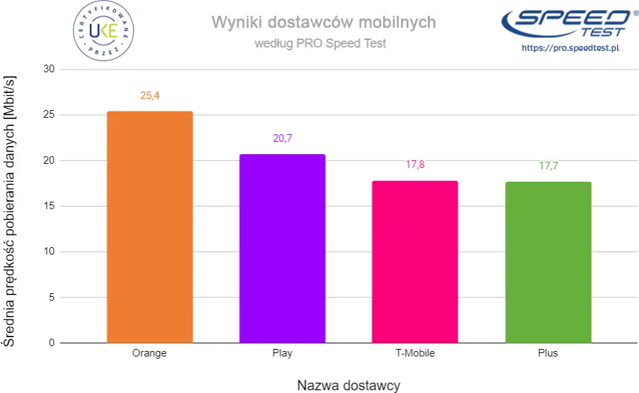 najszybszy internet mobilny w polsce