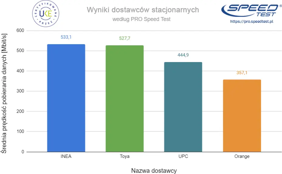 najszybszy internet stacjonarny w polsce
