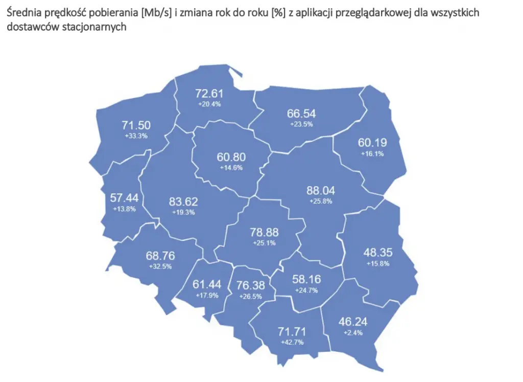 najszybszy internet stacjonarny w polsce