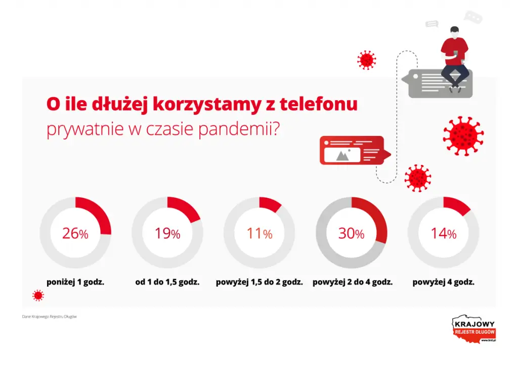 ile czasu można używać smartfona