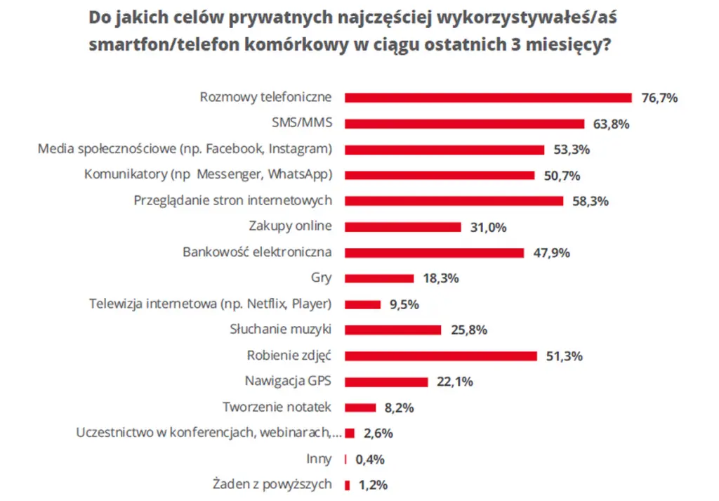 funkcje smartfonów