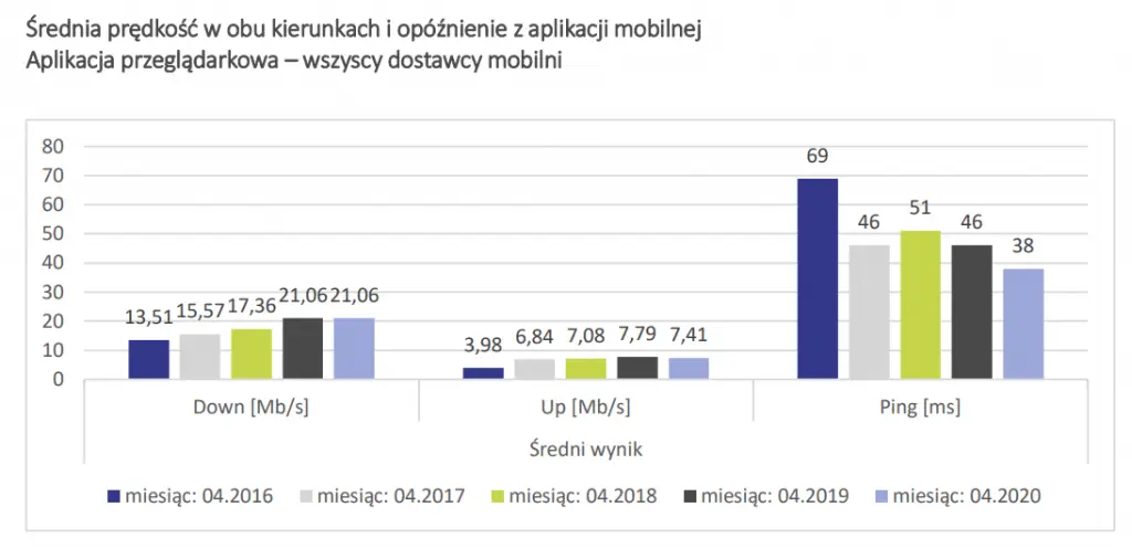 zmiany szybkości internetu
