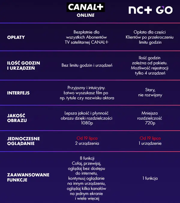 różnice między canal+ przez internet a nc go