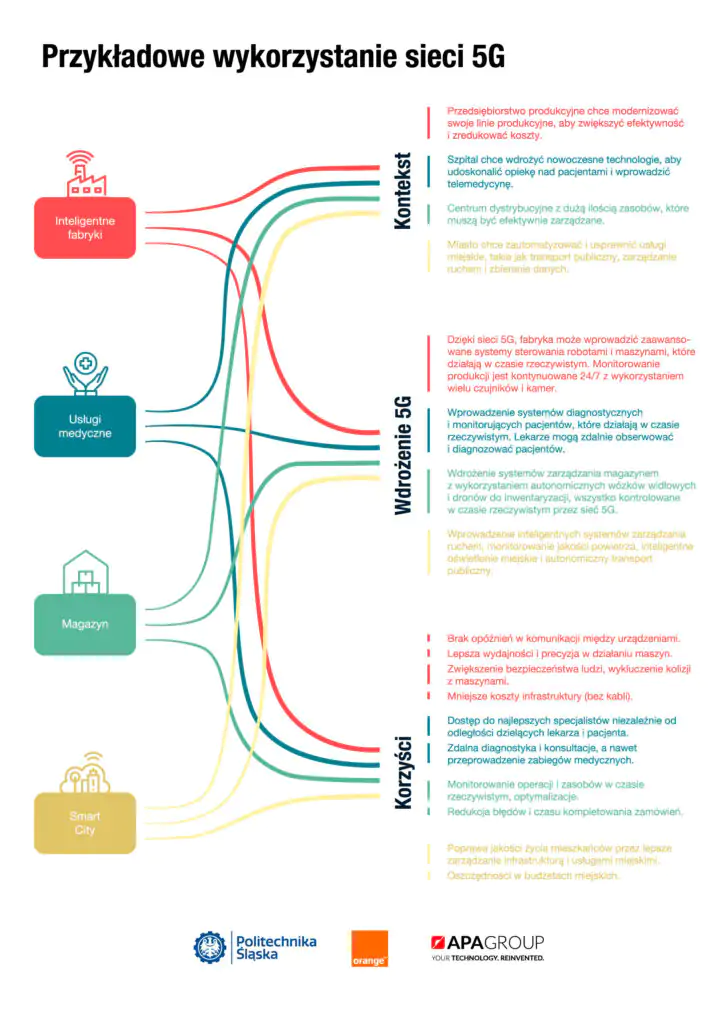 działanie internetu 5G
