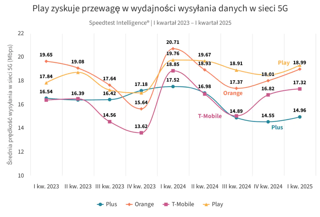 szybkości 5g w polsce