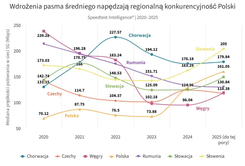 prędkości internetu w europie