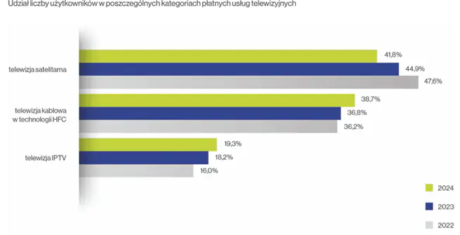 popularność tv w polsce