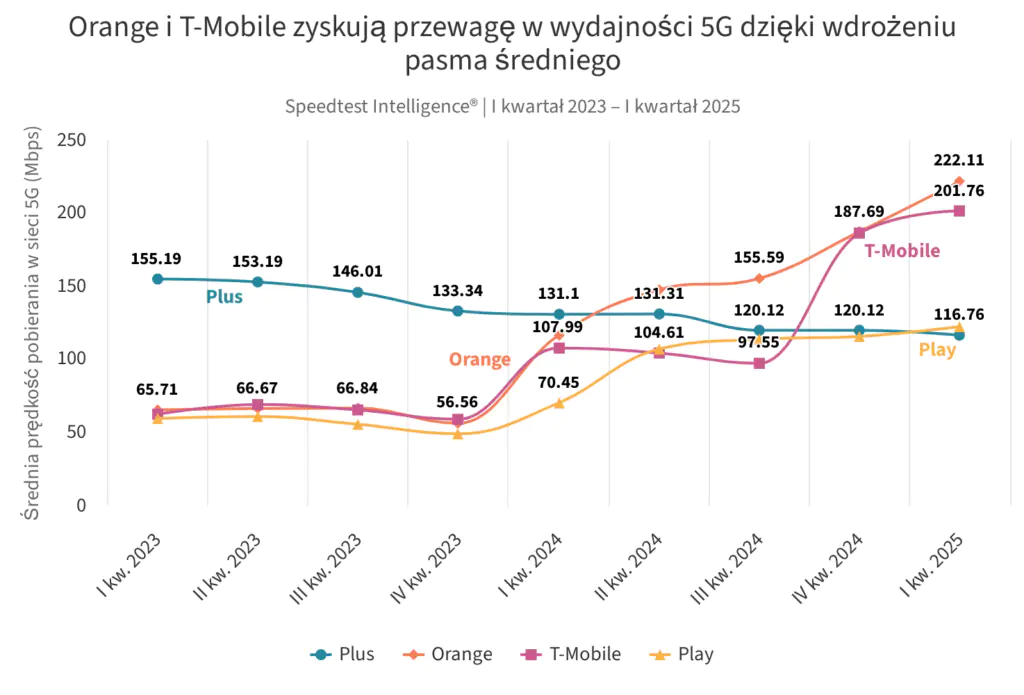 t-mobile szybkość w polsce